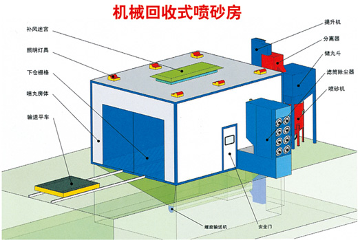 噴砂、涂裝設備